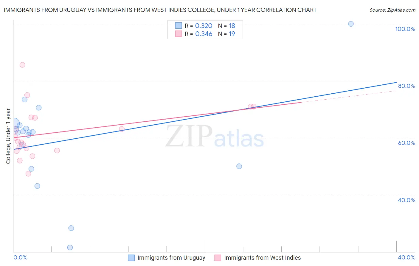 Immigrants from Uruguay vs Immigrants from West Indies College, Under 1 year