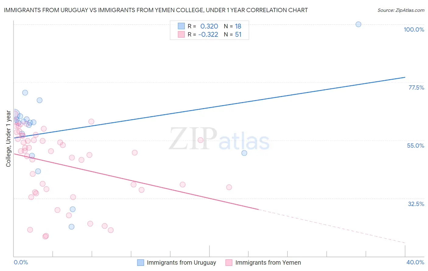 Immigrants from Uruguay vs Immigrants from Yemen College, Under 1 year