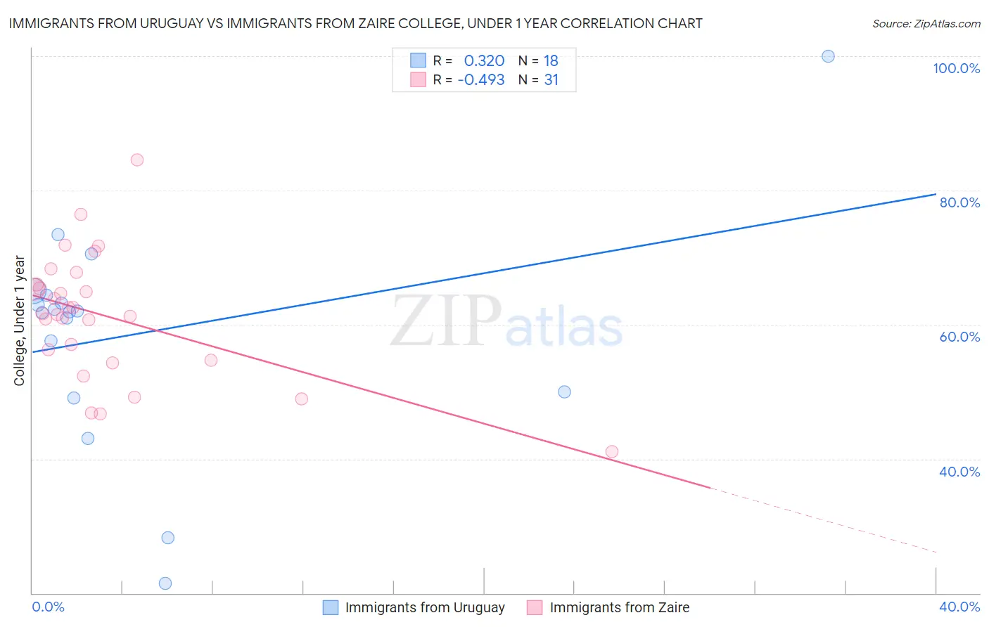 Immigrants from Uruguay vs Immigrants from Zaire College, Under 1 year