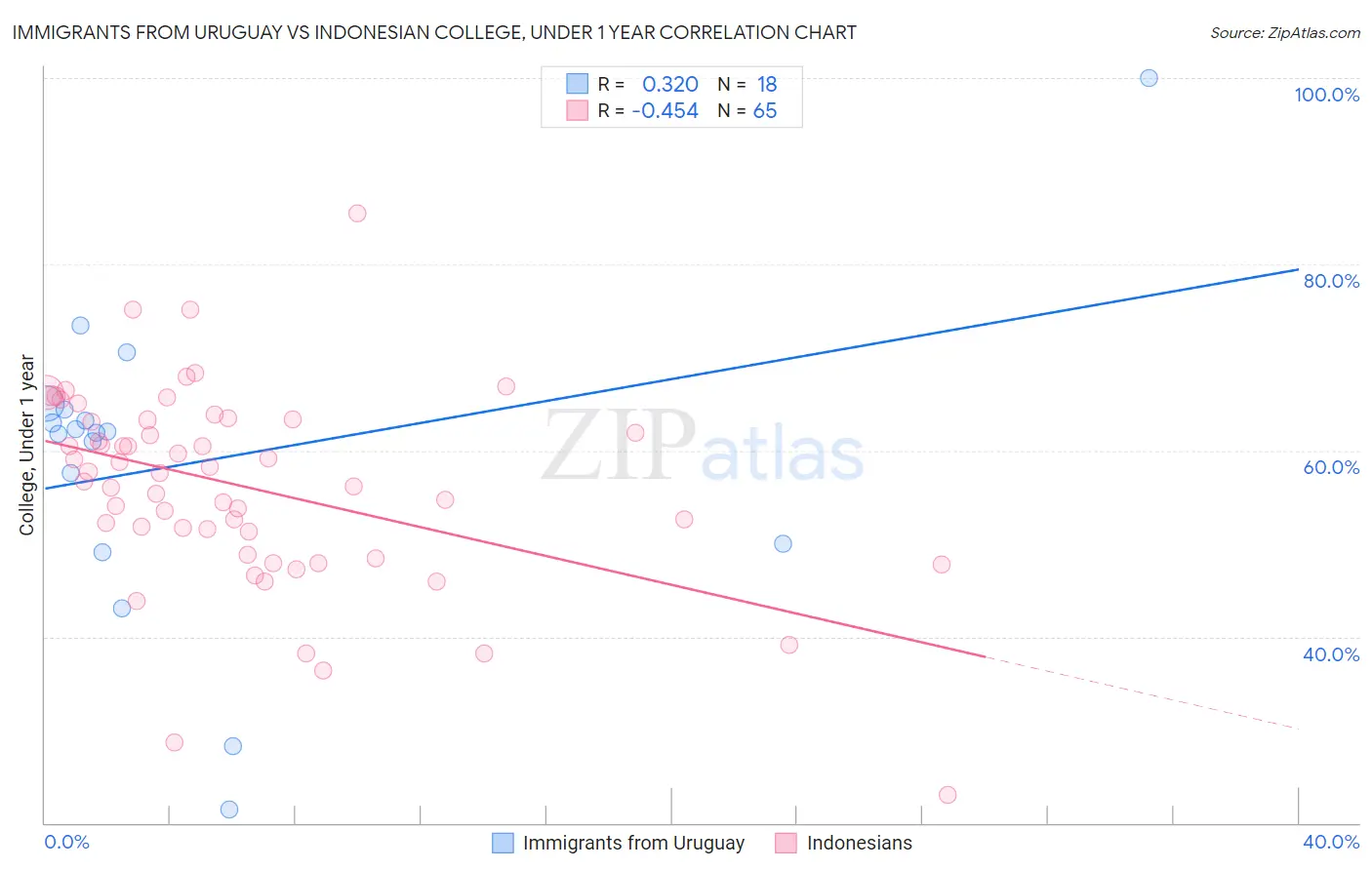 Immigrants from Uruguay vs Indonesian College, Under 1 year