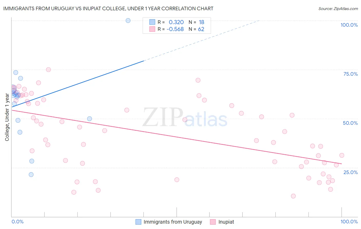 Immigrants from Uruguay vs Inupiat College, Under 1 year