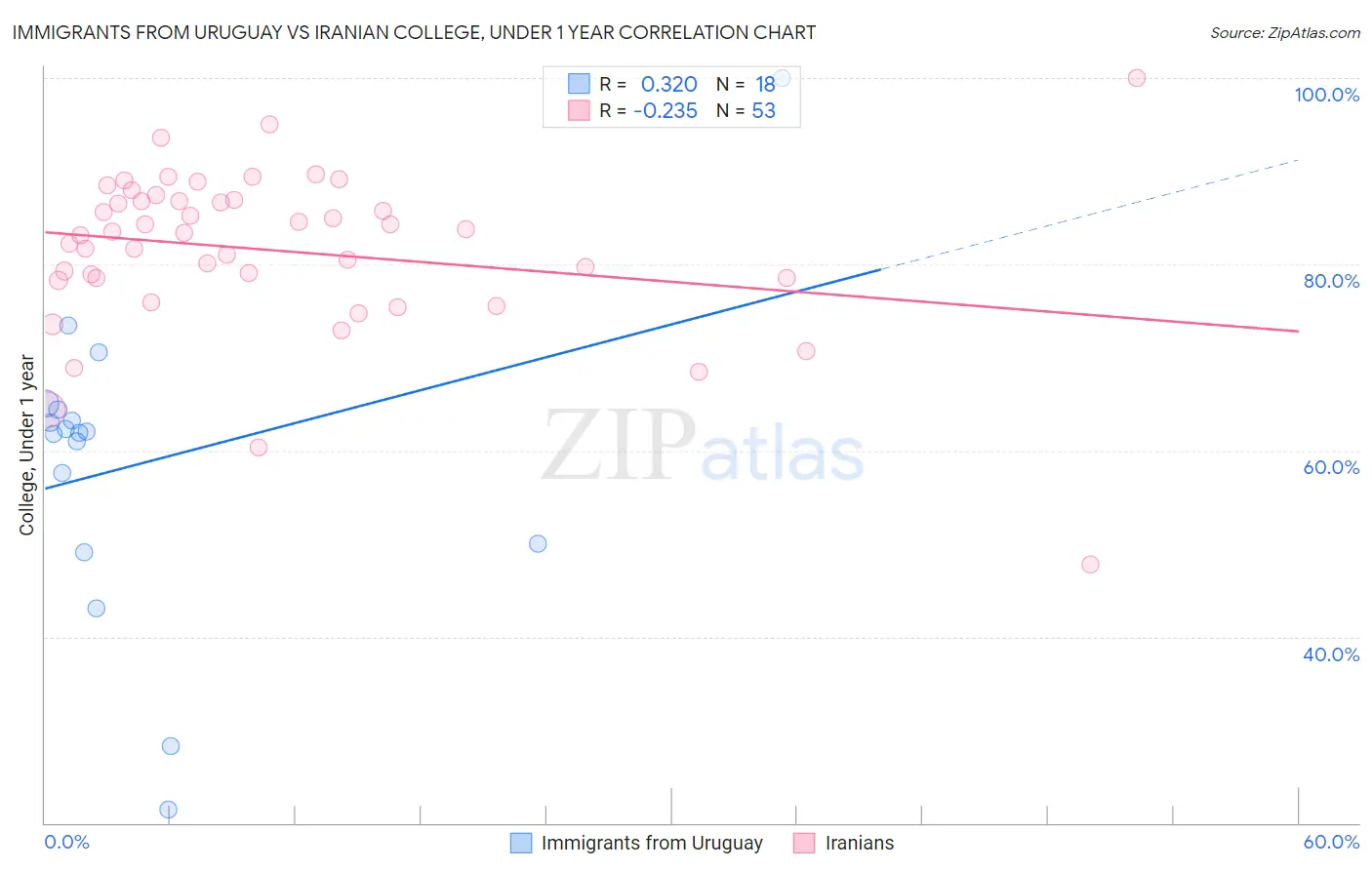 Immigrants from Uruguay vs Iranian College, Under 1 year