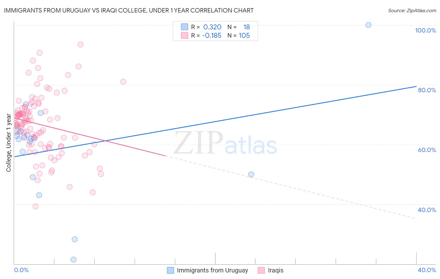Immigrants from Uruguay vs Iraqi College, Under 1 year