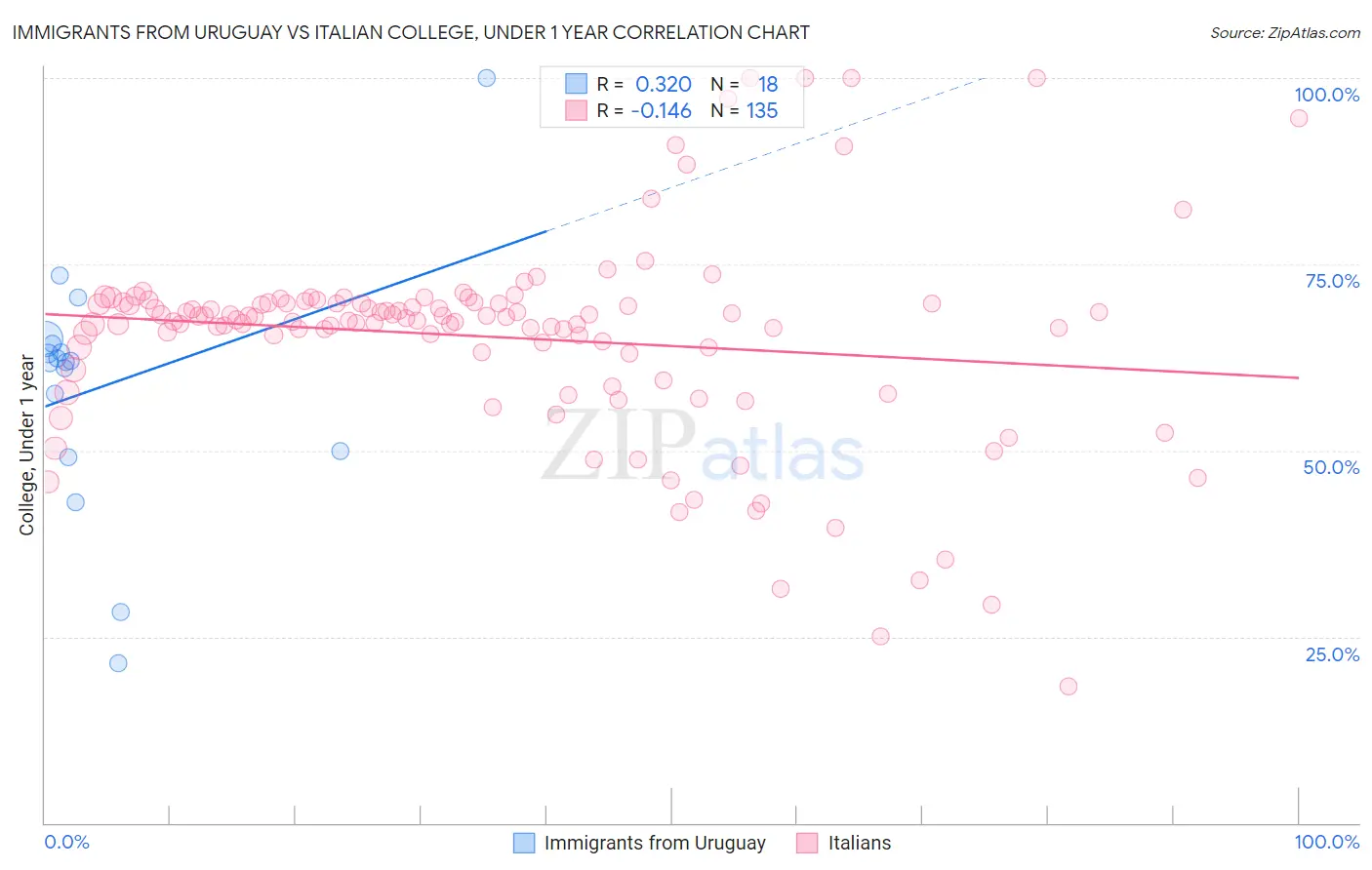 Immigrants from Uruguay vs Italian College, Under 1 year