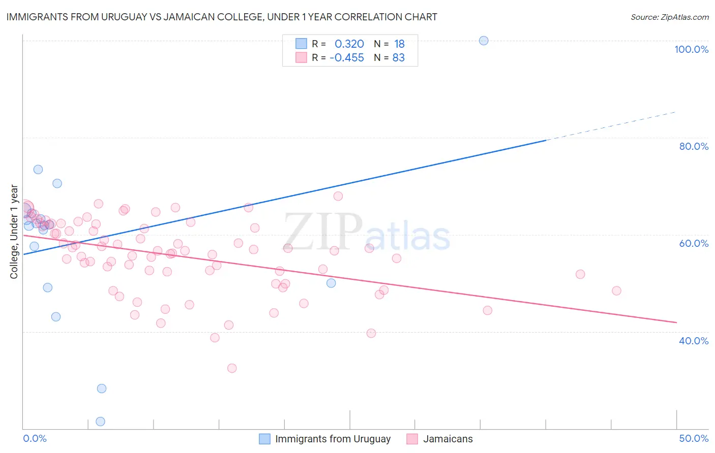 Immigrants from Uruguay vs Jamaican College, Under 1 year