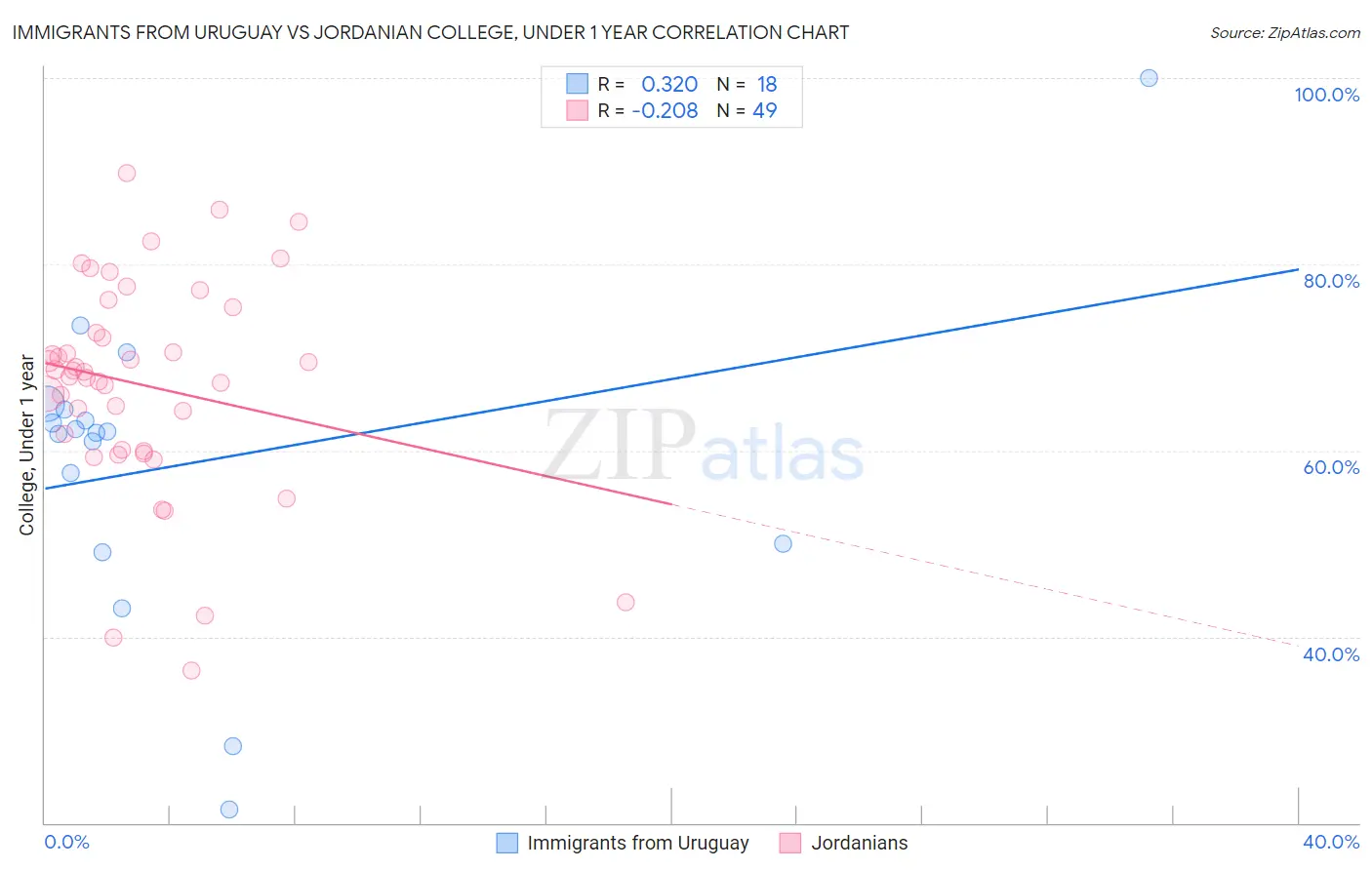 Immigrants from Uruguay vs Jordanian College, Under 1 year