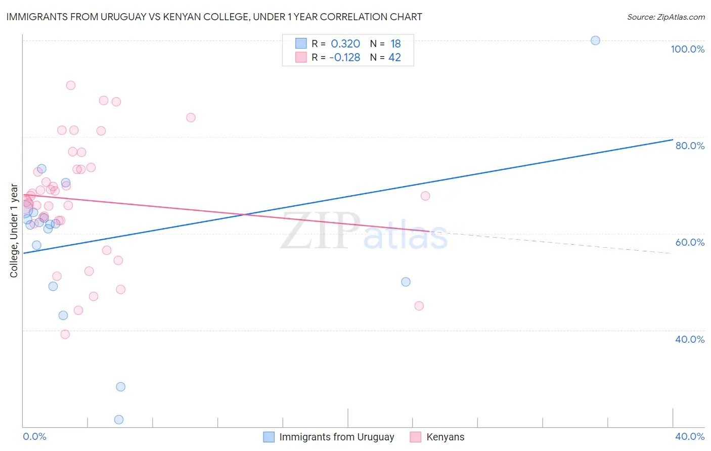 Immigrants from Uruguay vs Kenyan College, Under 1 year