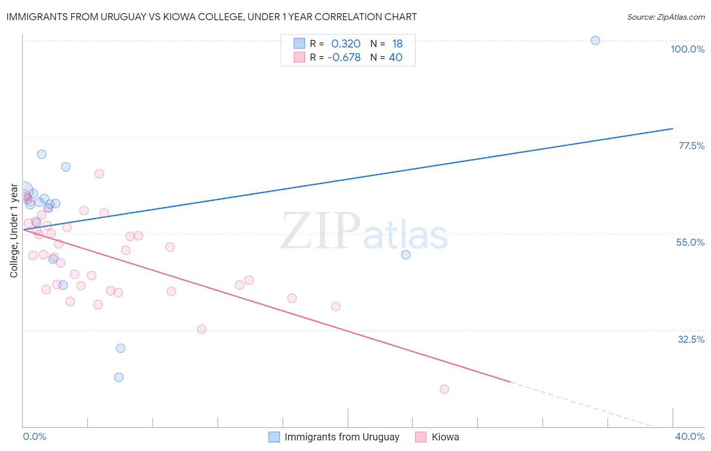Immigrants from Uruguay vs Kiowa College, Under 1 year
