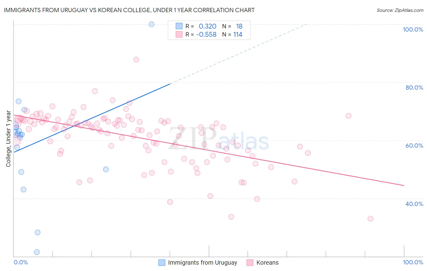 Immigrants from Uruguay vs Korean College, Under 1 year