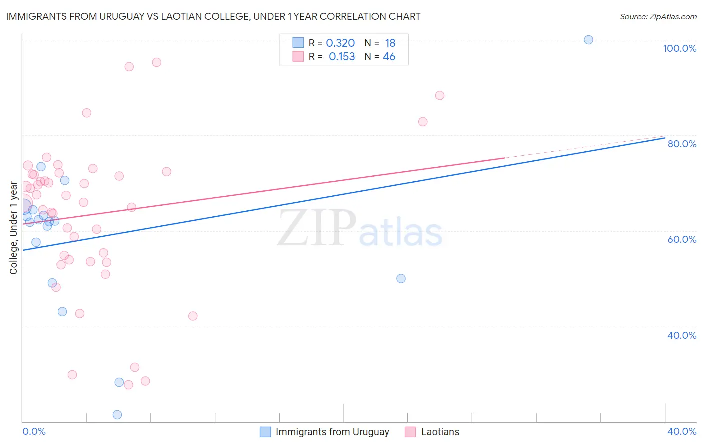 Immigrants from Uruguay vs Laotian College, Under 1 year