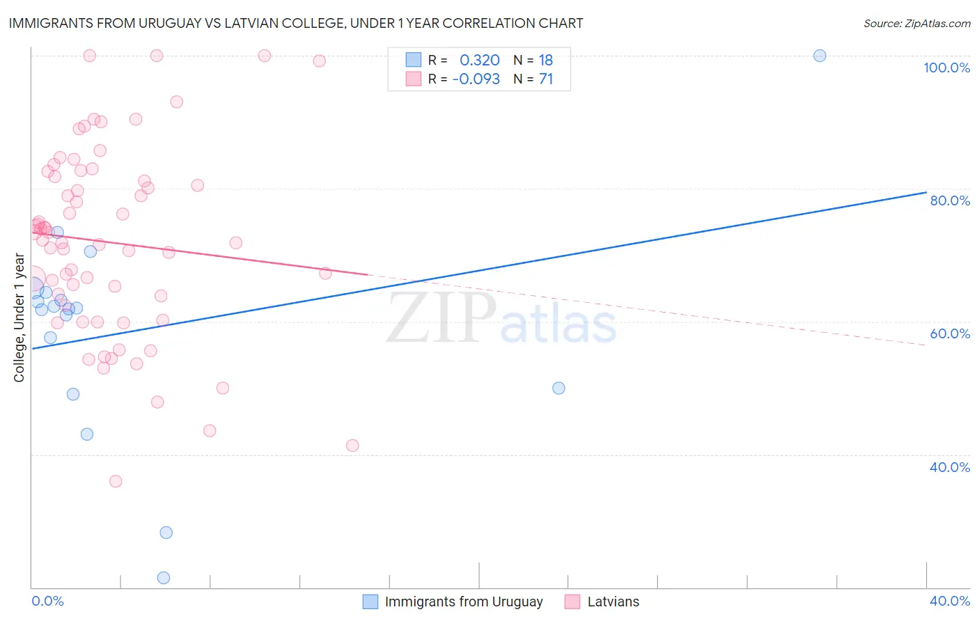 Immigrants from Uruguay vs Latvian College, Under 1 year