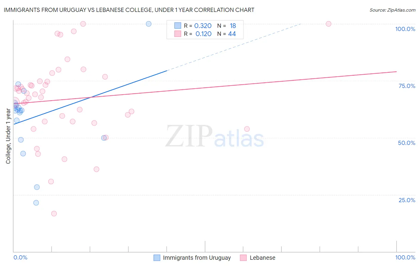 Immigrants from Uruguay vs Lebanese College, Under 1 year