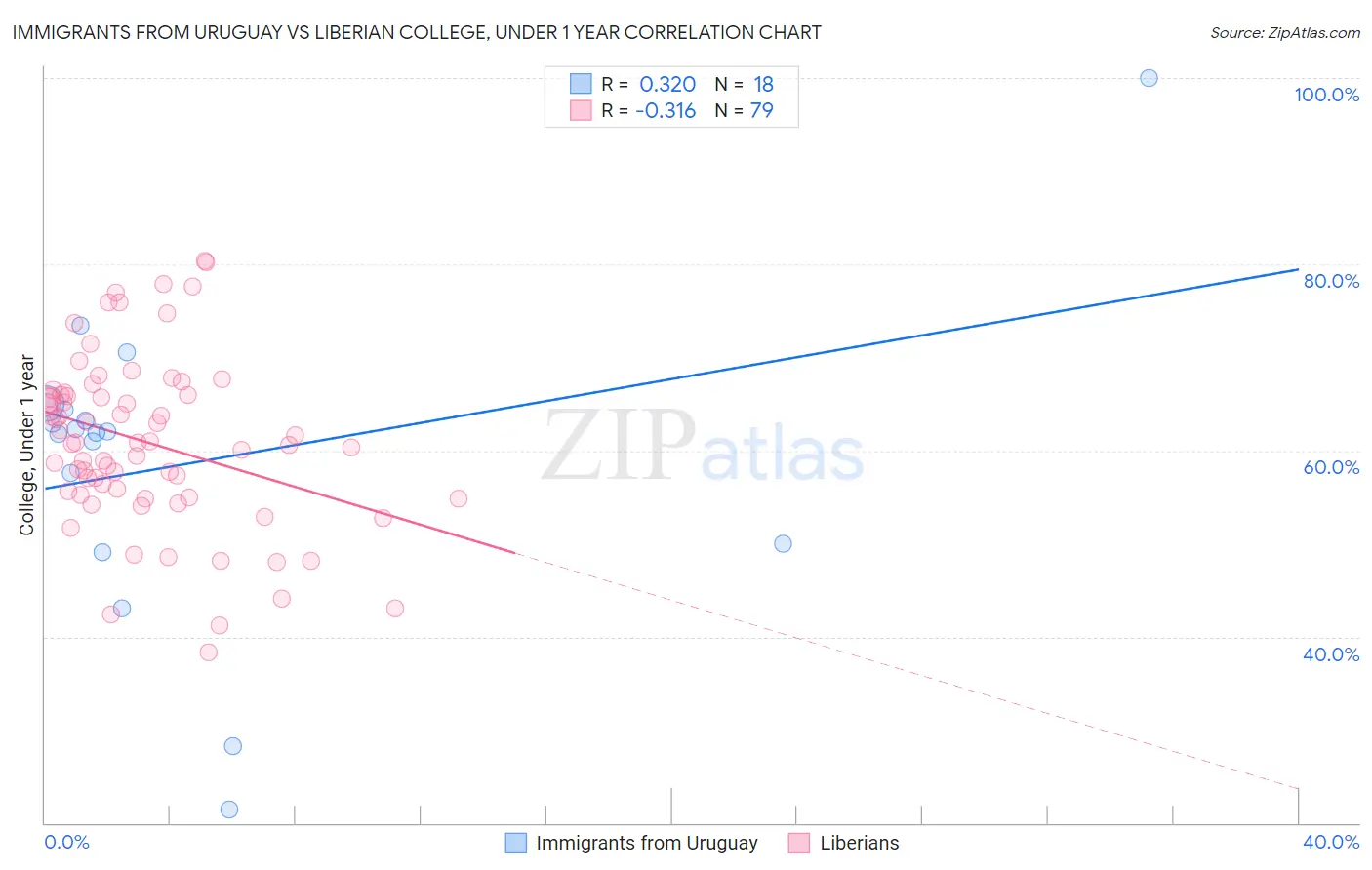 Immigrants from Uruguay vs Liberian College, Under 1 year