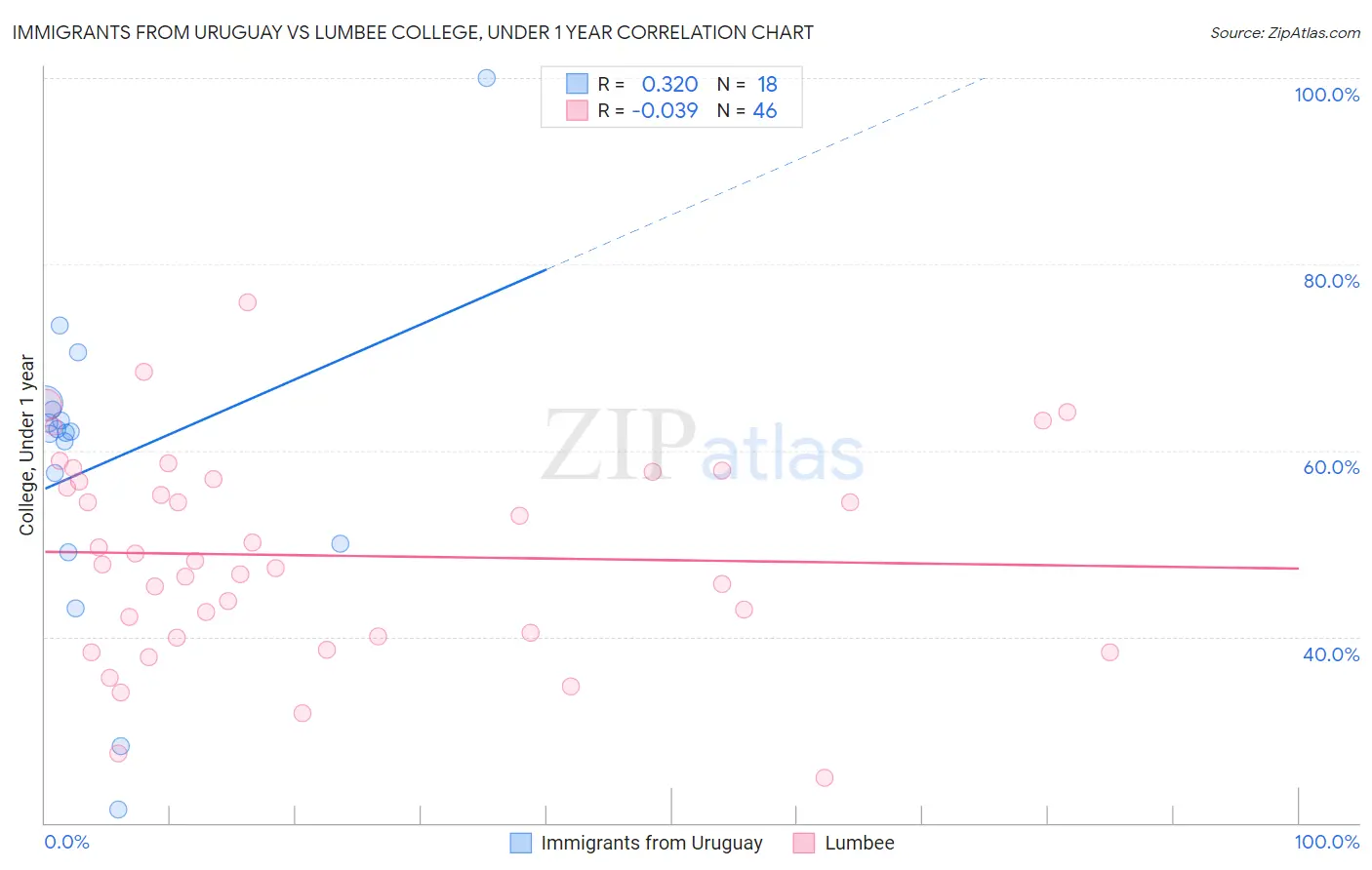 Immigrants from Uruguay vs Lumbee College, Under 1 year