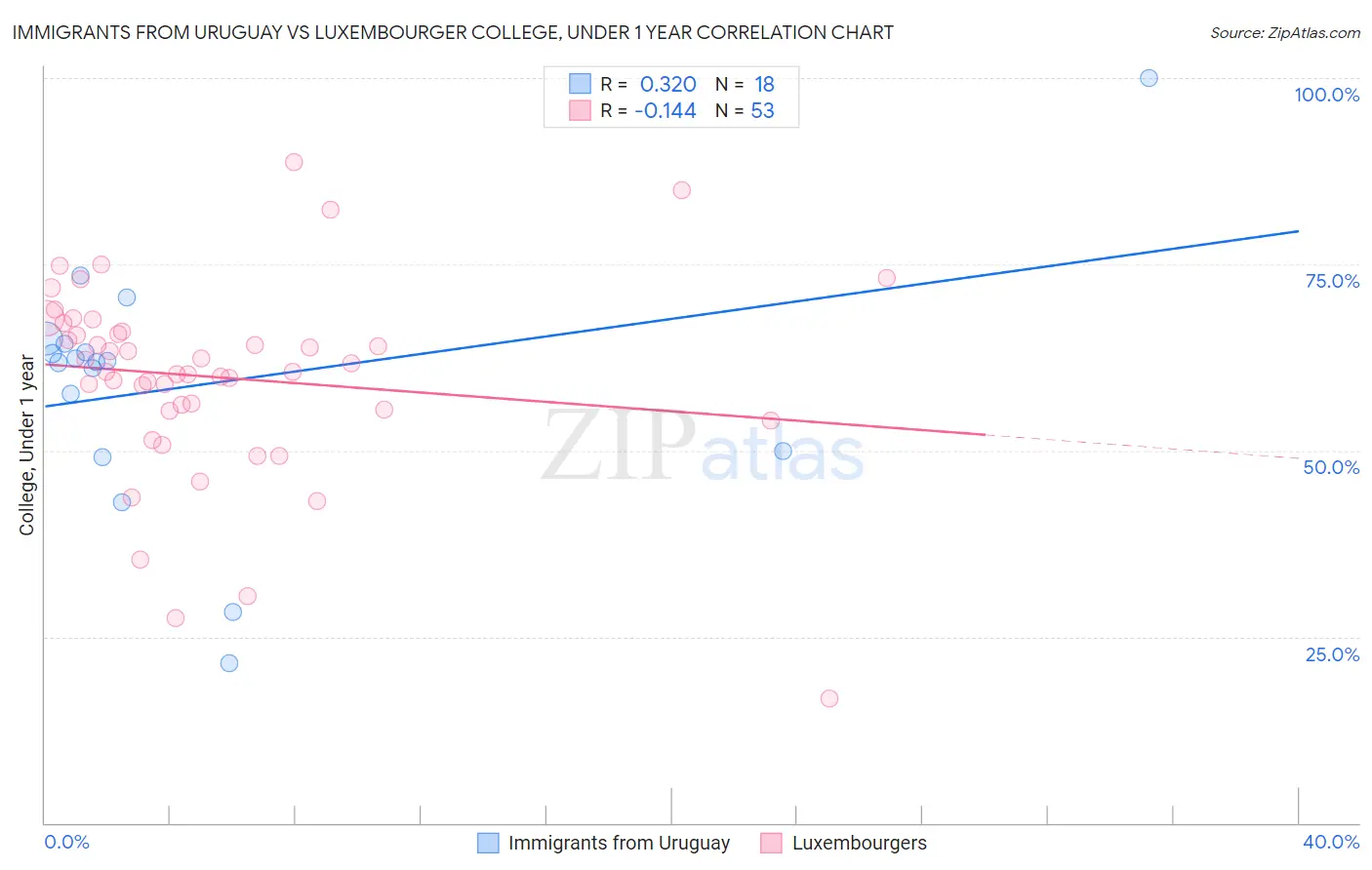 Immigrants from Uruguay vs Luxembourger College, Under 1 year