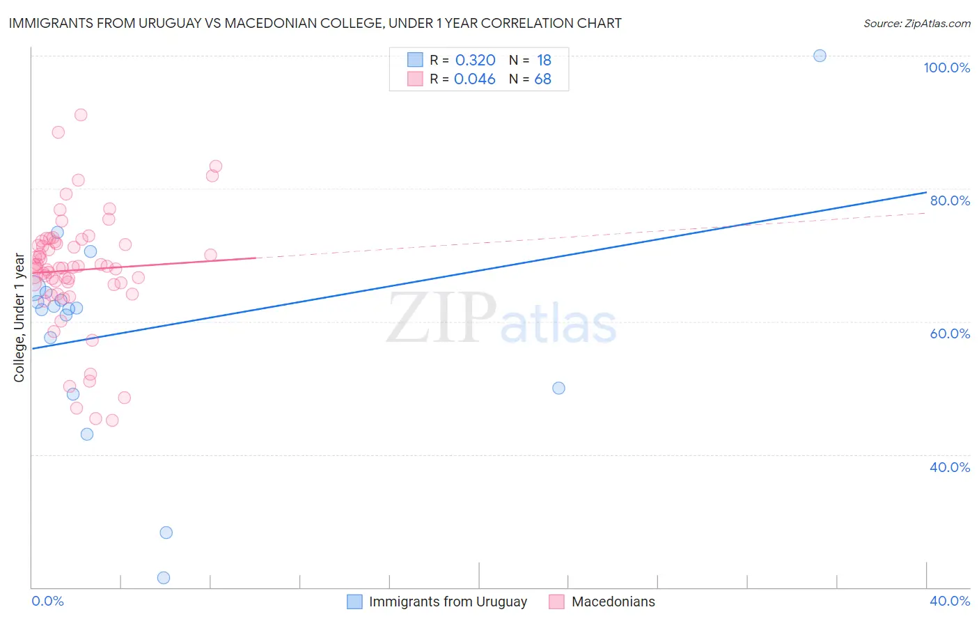 Immigrants from Uruguay vs Macedonian College, Under 1 year