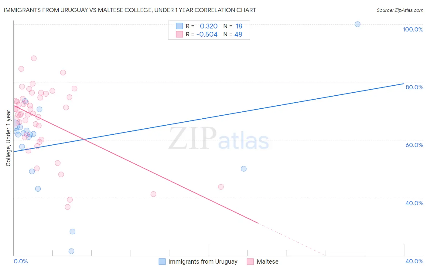 Immigrants from Uruguay vs Maltese College, Under 1 year