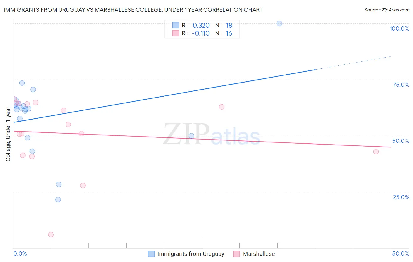 Immigrants from Uruguay vs Marshallese College, Under 1 year