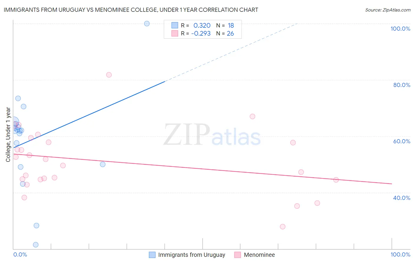 Immigrants from Uruguay vs Menominee College, Under 1 year