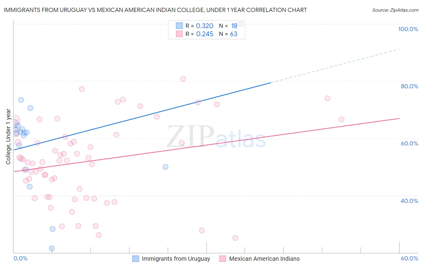 Immigrants from Uruguay vs Mexican American Indian College, Under 1 year