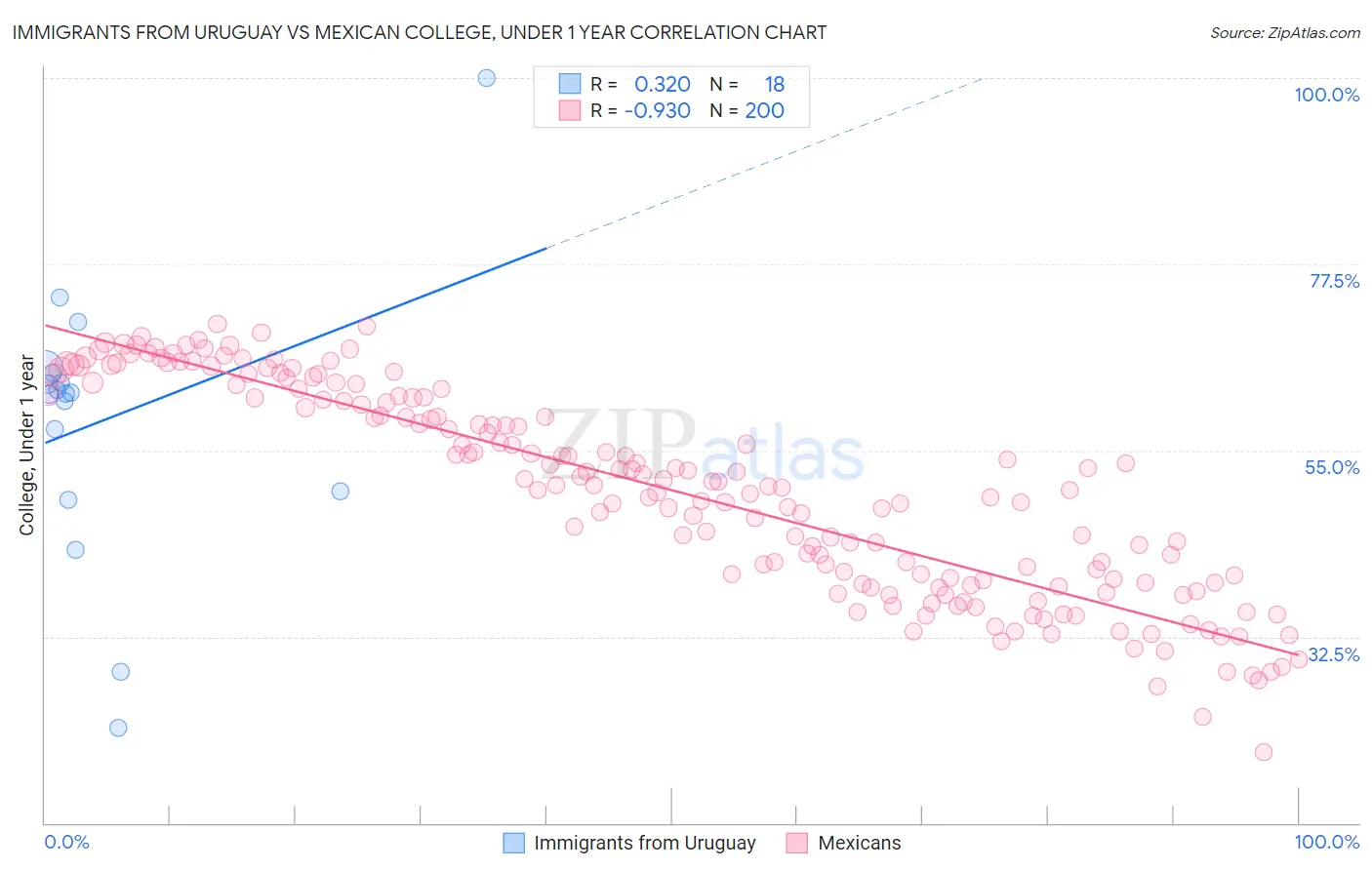 Immigrants from Uruguay vs Mexican College, Under 1 year