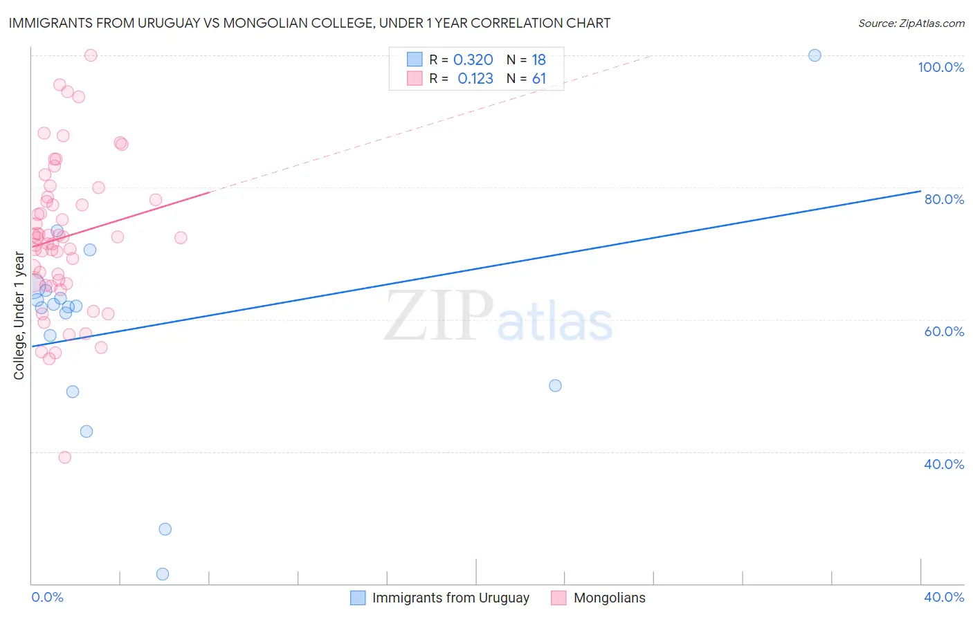 Immigrants from Uruguay vs Mongolian College, Under 1 year