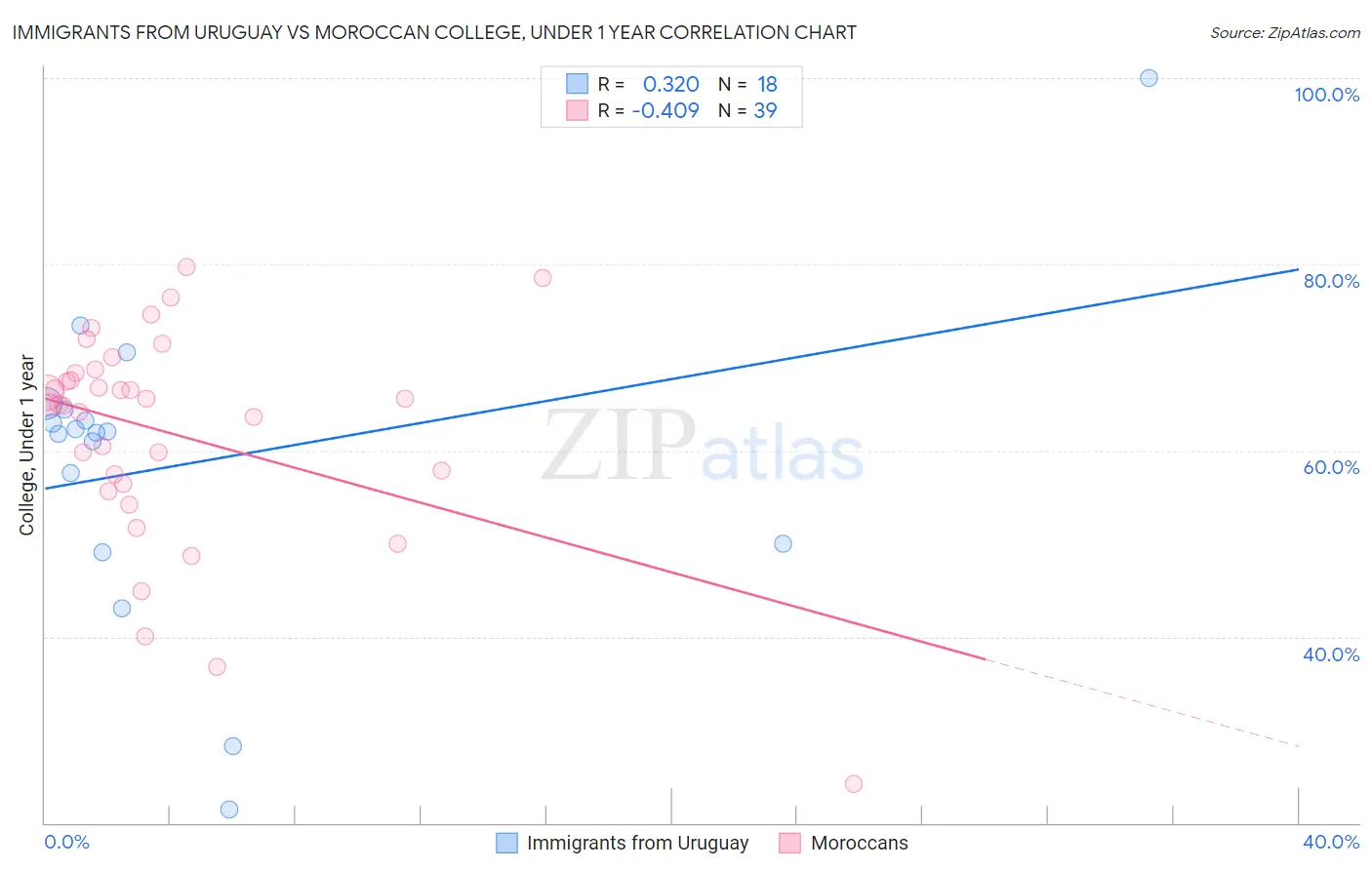 Immigrants from Uruguay vs Moroccan College, Under 1 year
