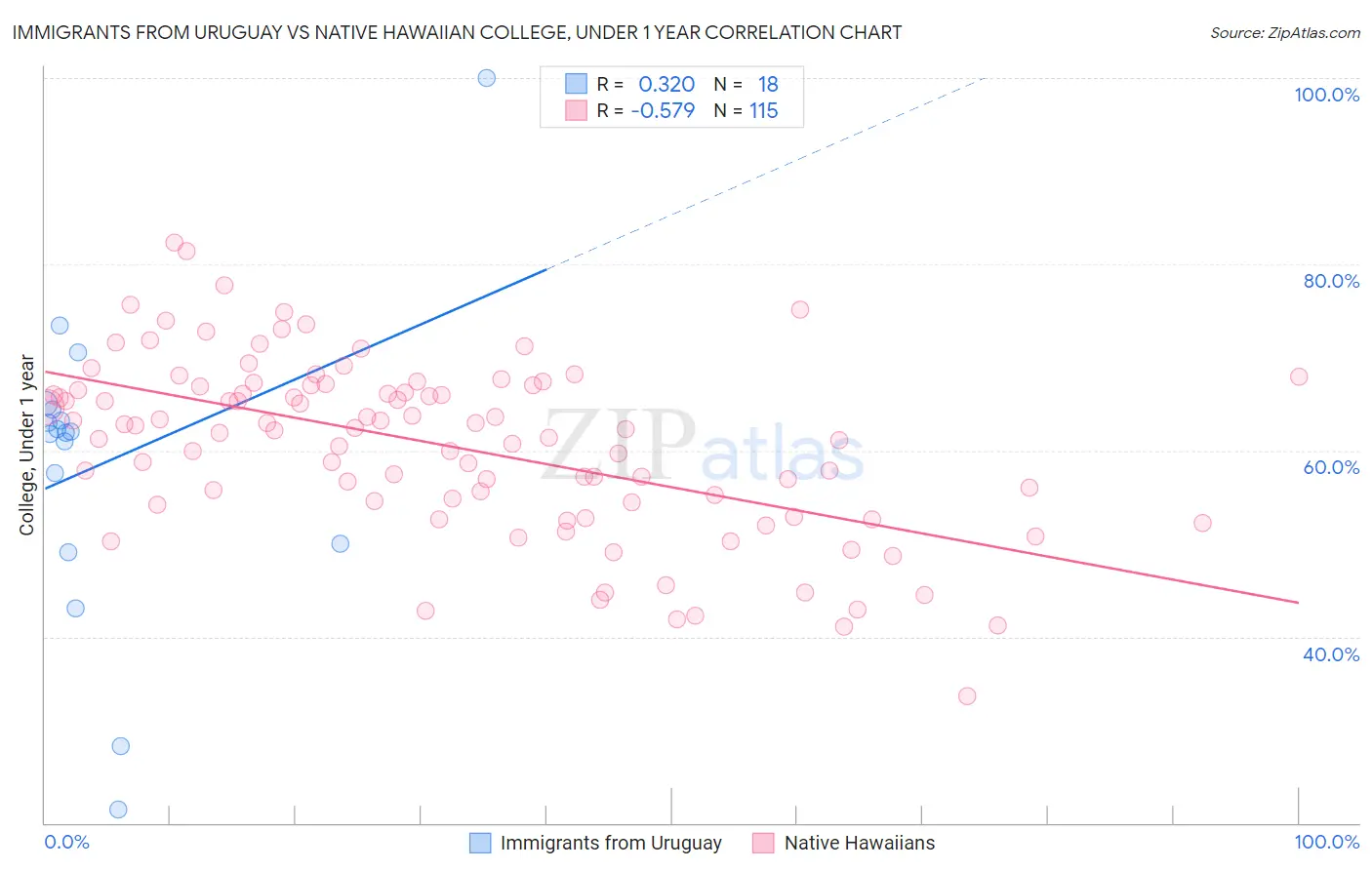 Immigrants from Uruguay vs Native Hawaiian College, Under 1 year