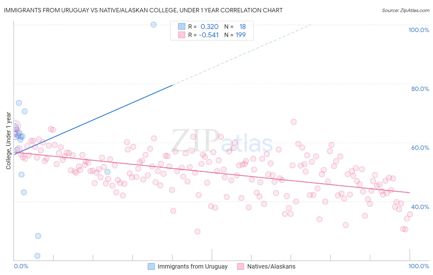 Immigrants from Uruguay vs Native/Alaskan College, Under 1 year
