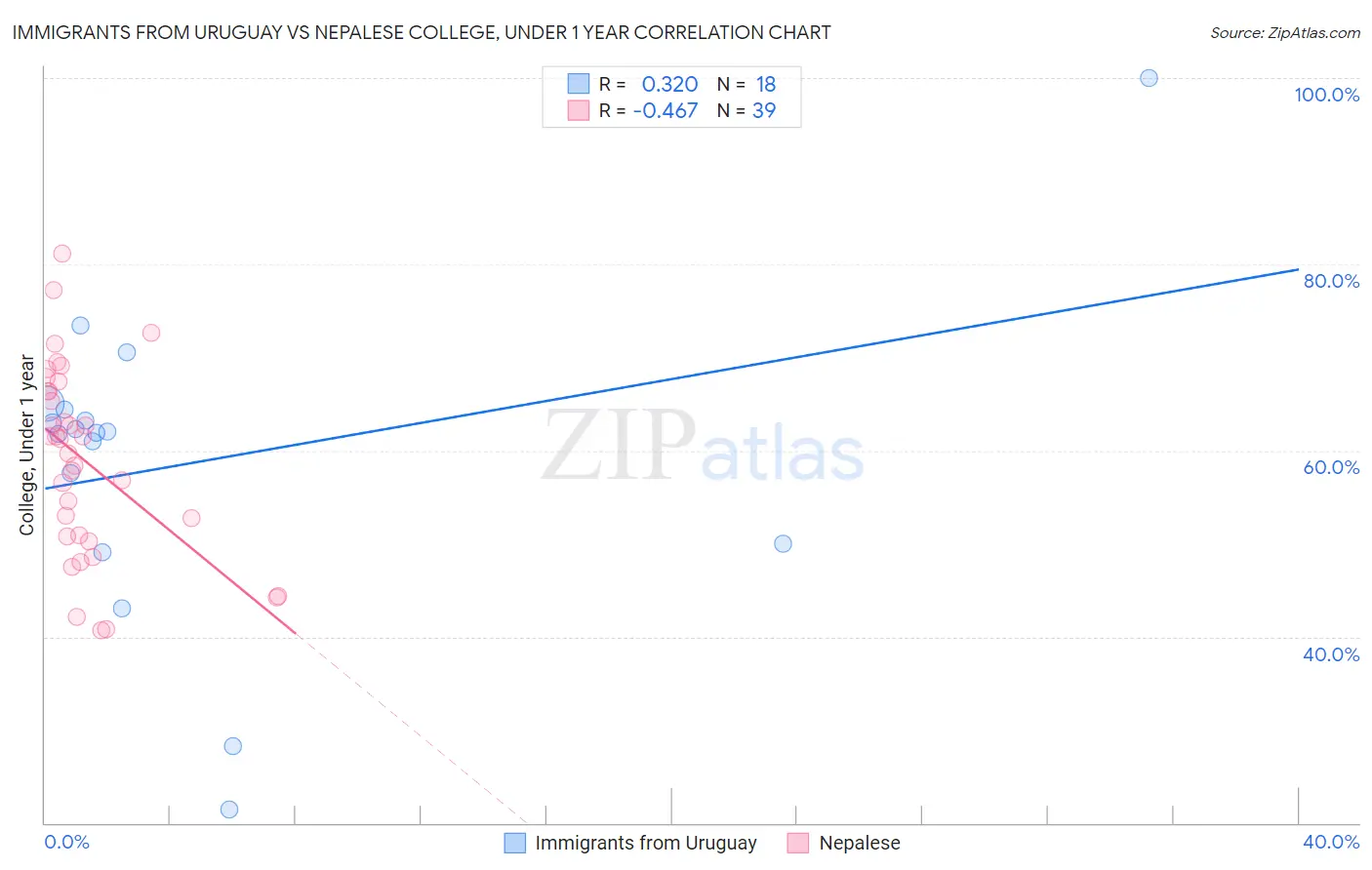 Immigrants from Uruguay vs Nepalese College, Under 1 year
