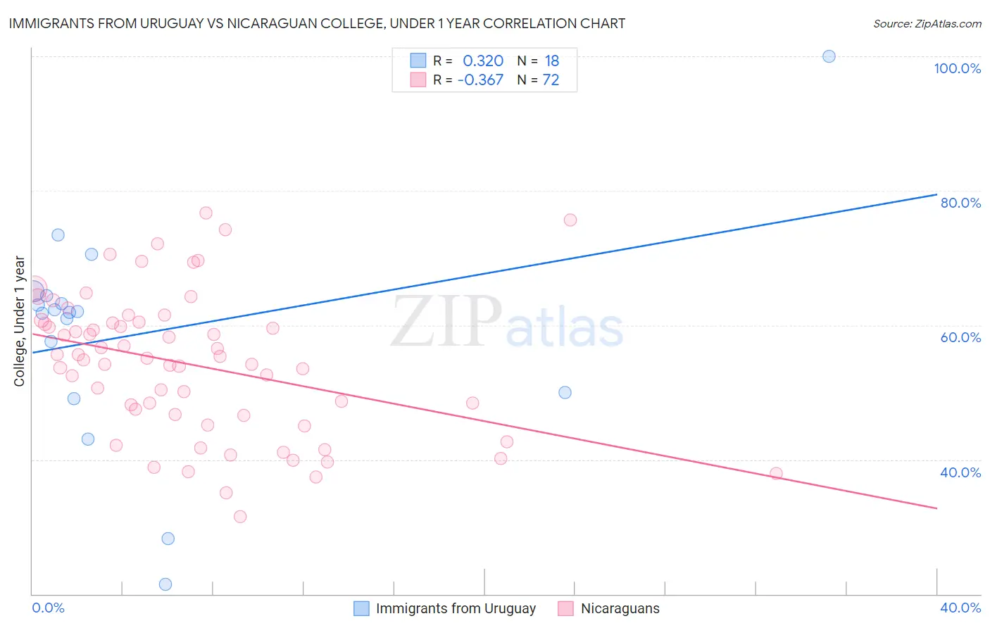 Immigrants from Uruguay vs Nicaraguan College, Under 1 year