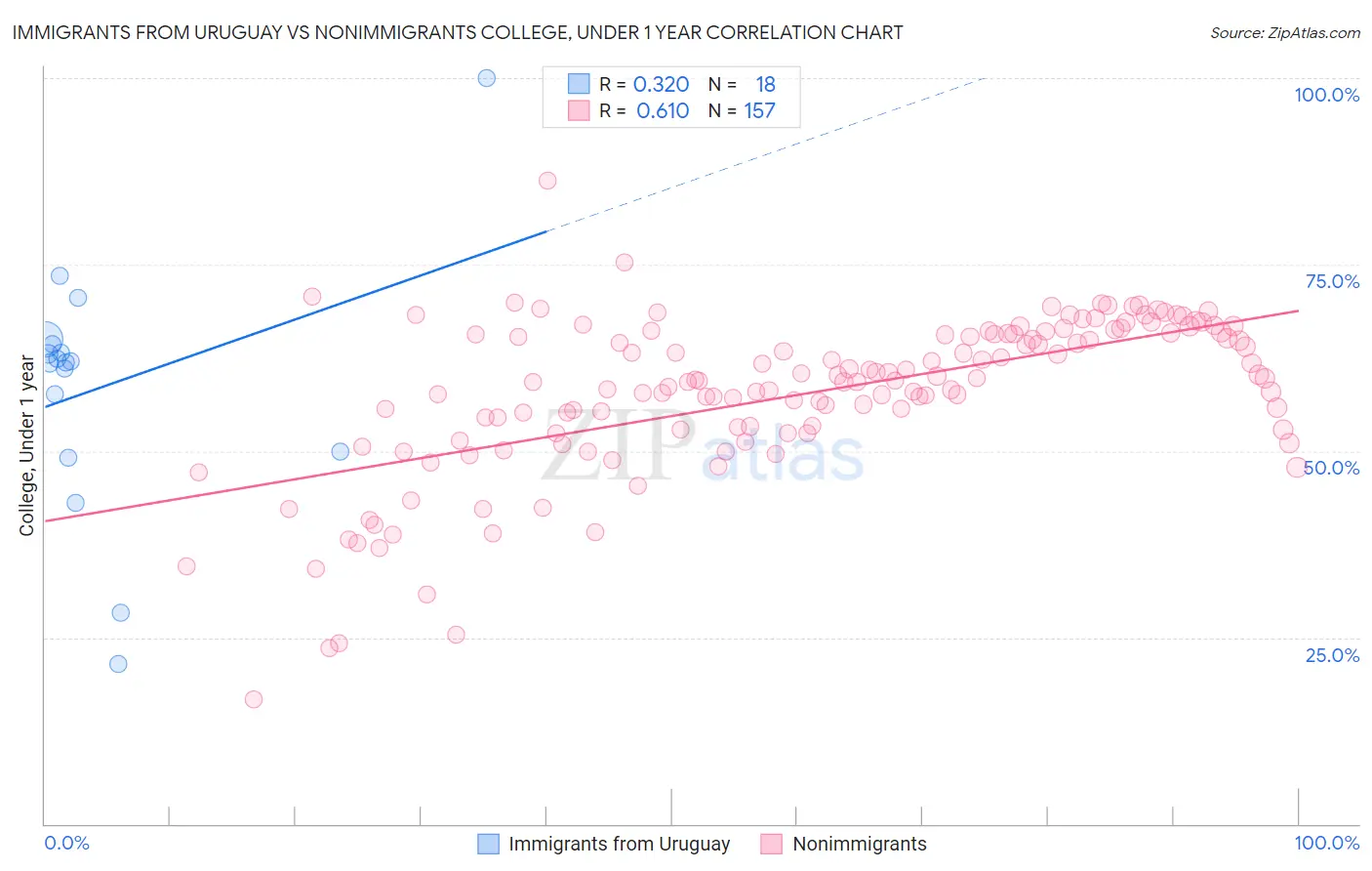 Immigrants from Uruguay vs Nonimmigrants College, Under 1 year