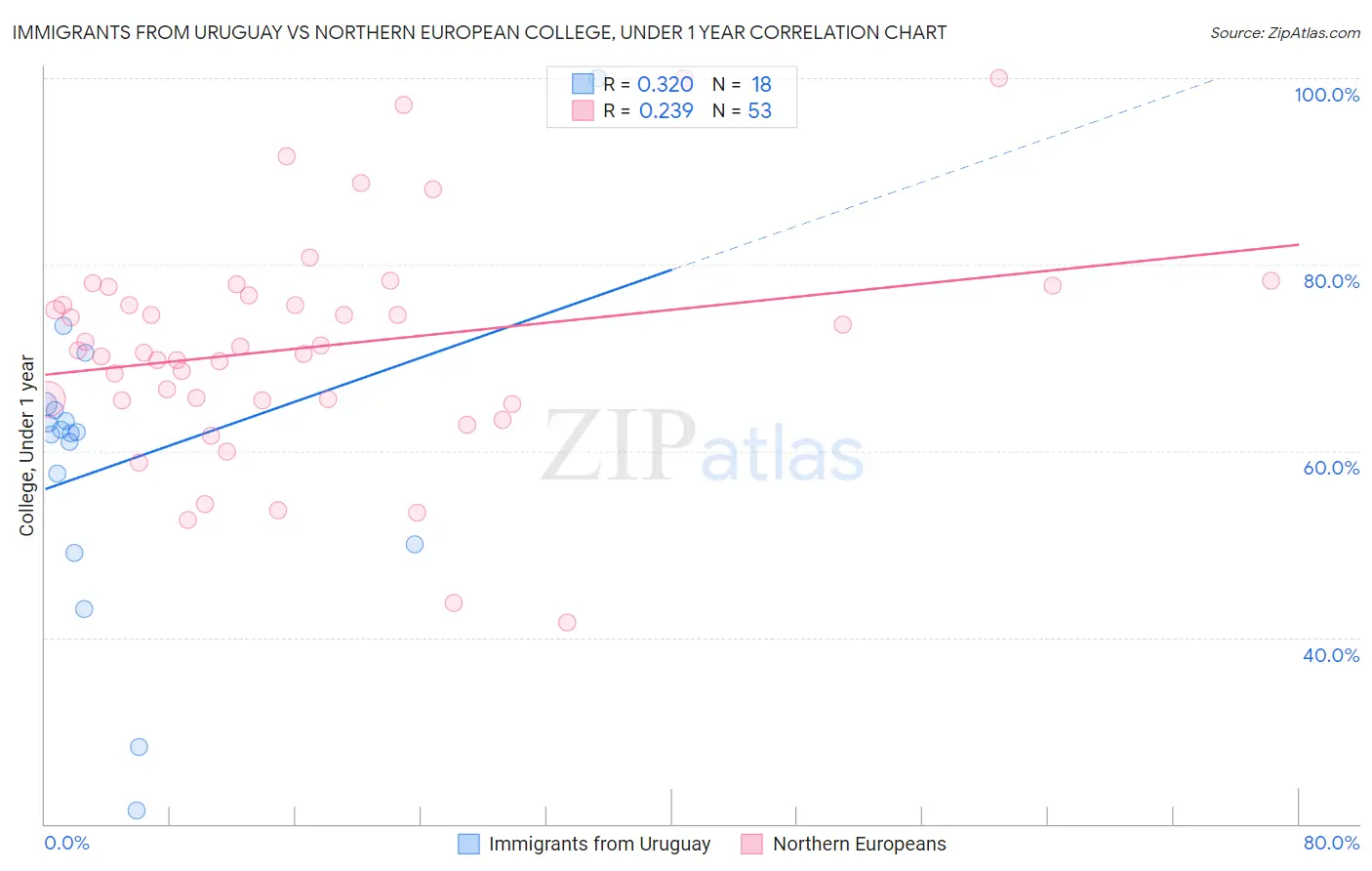 Immigrants from Uruguay vs Northern European College, Under 1 year