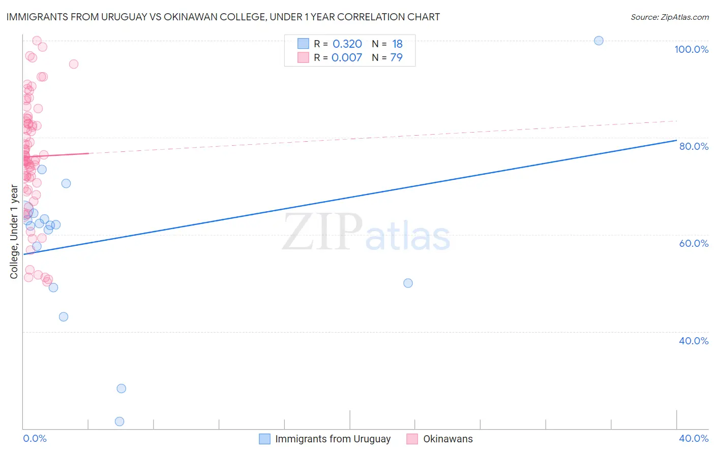 Immigrants from Uruguay vs Okinawan College, Under 1 year