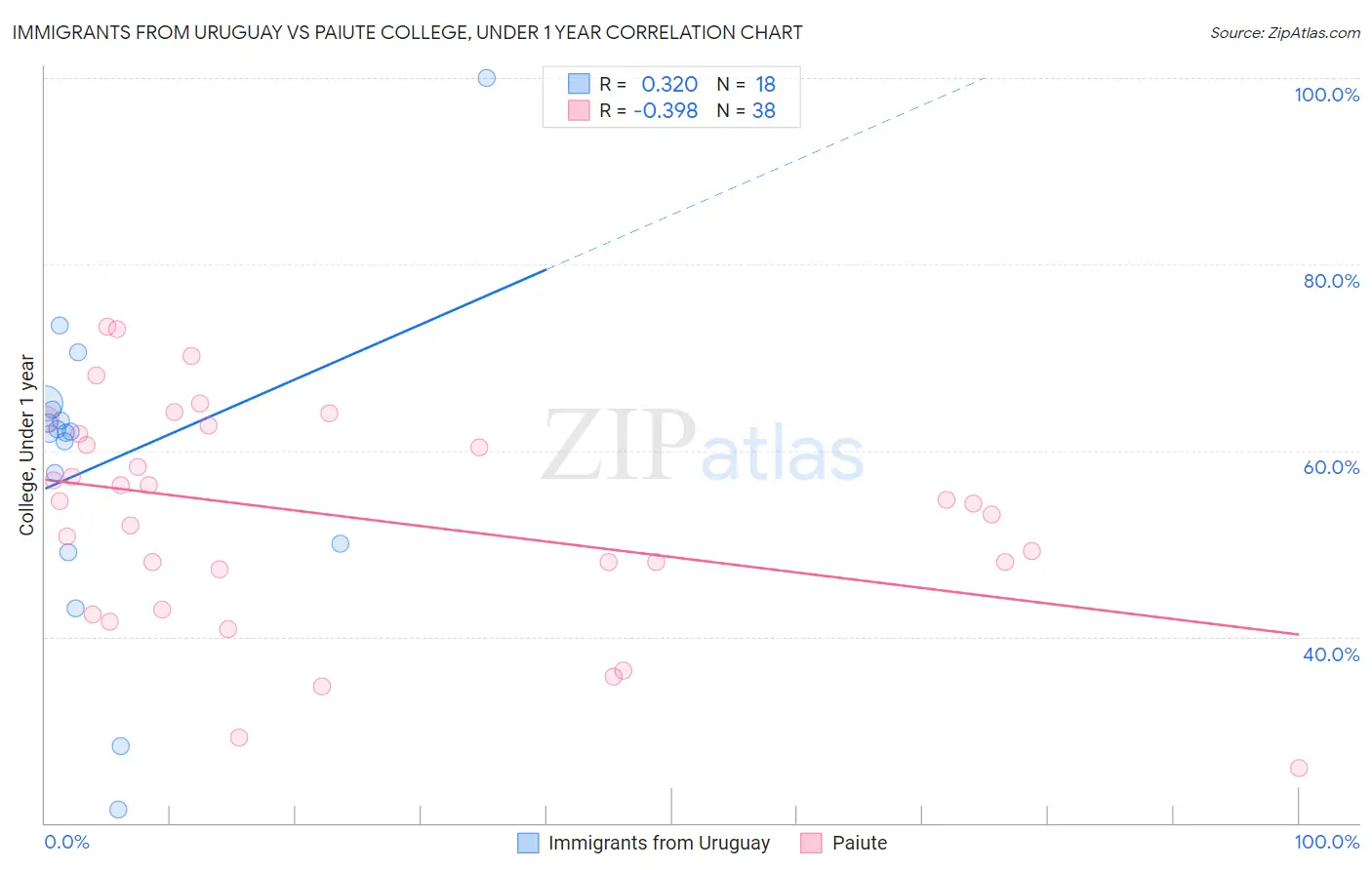 Immigrants from Uruguay vs Paiute College, Under 1 year