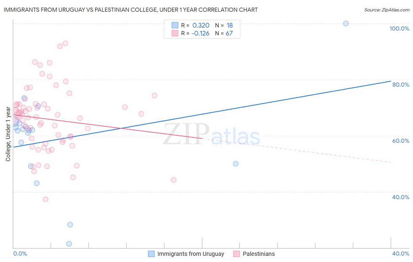 Immigrants from Uruguay vs Palestinian College, Under 1 year