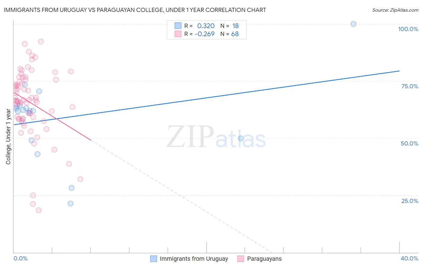 Immigrants from Uruguay vs Paraguayan College, Under 1 year
