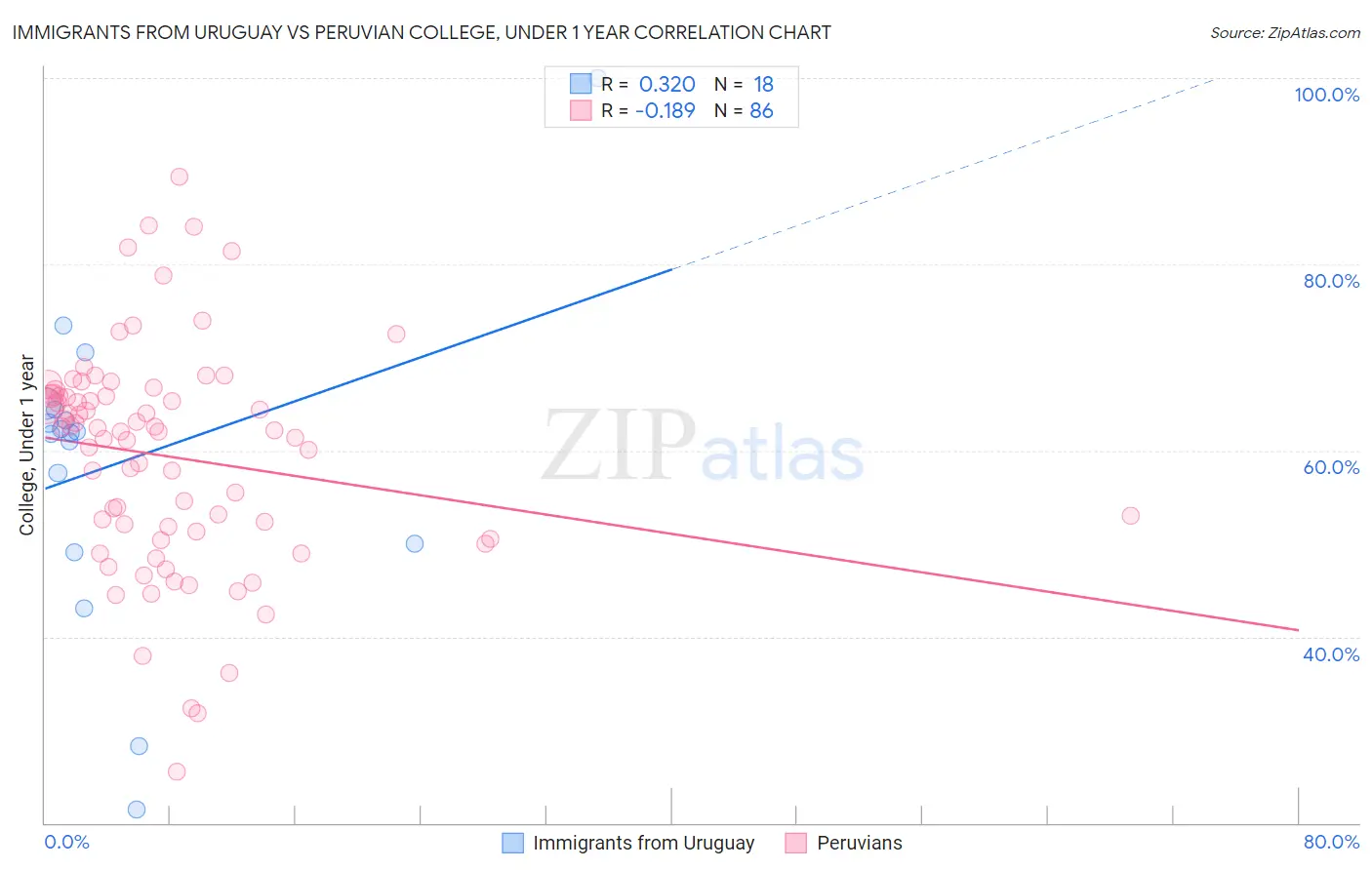 Immigrants from Uruguay vs Peruvian College, Under 1 year