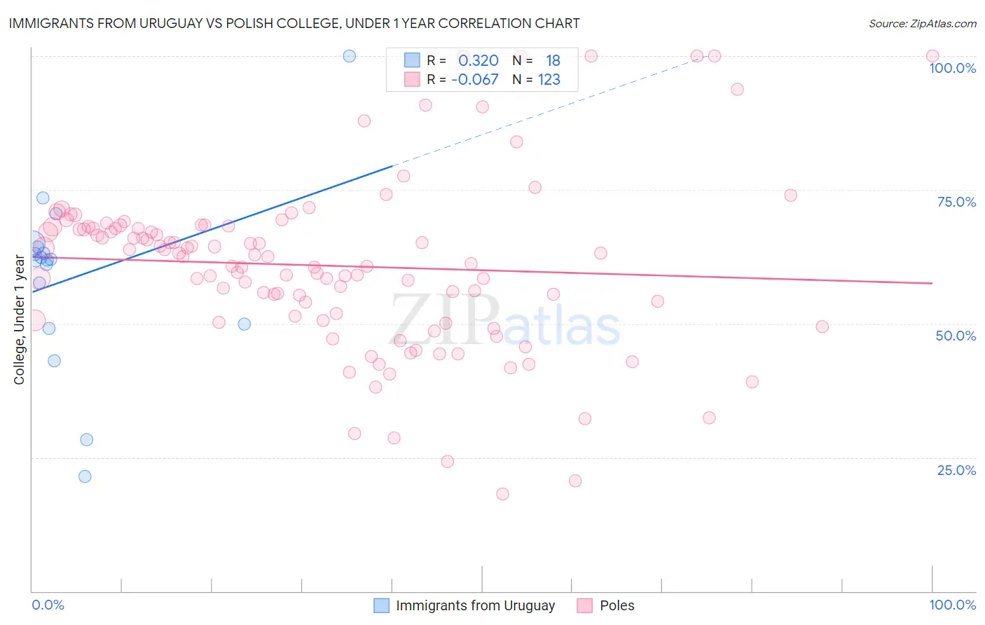 Immigrants from Uruguay vs Polish College, Under 1 year