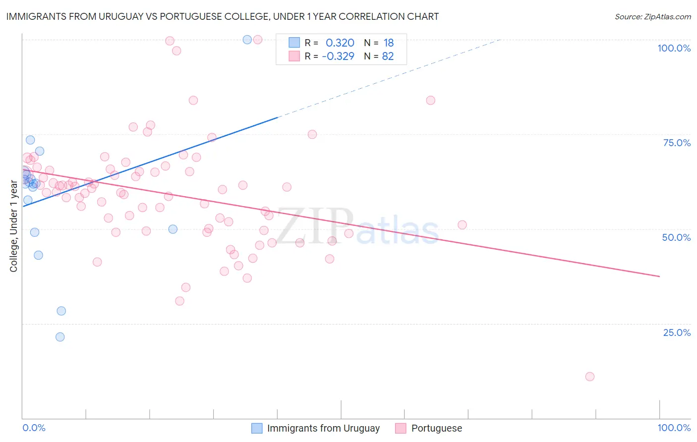 Immigrants from Uruguay vs Portuguese College, Under 1 year