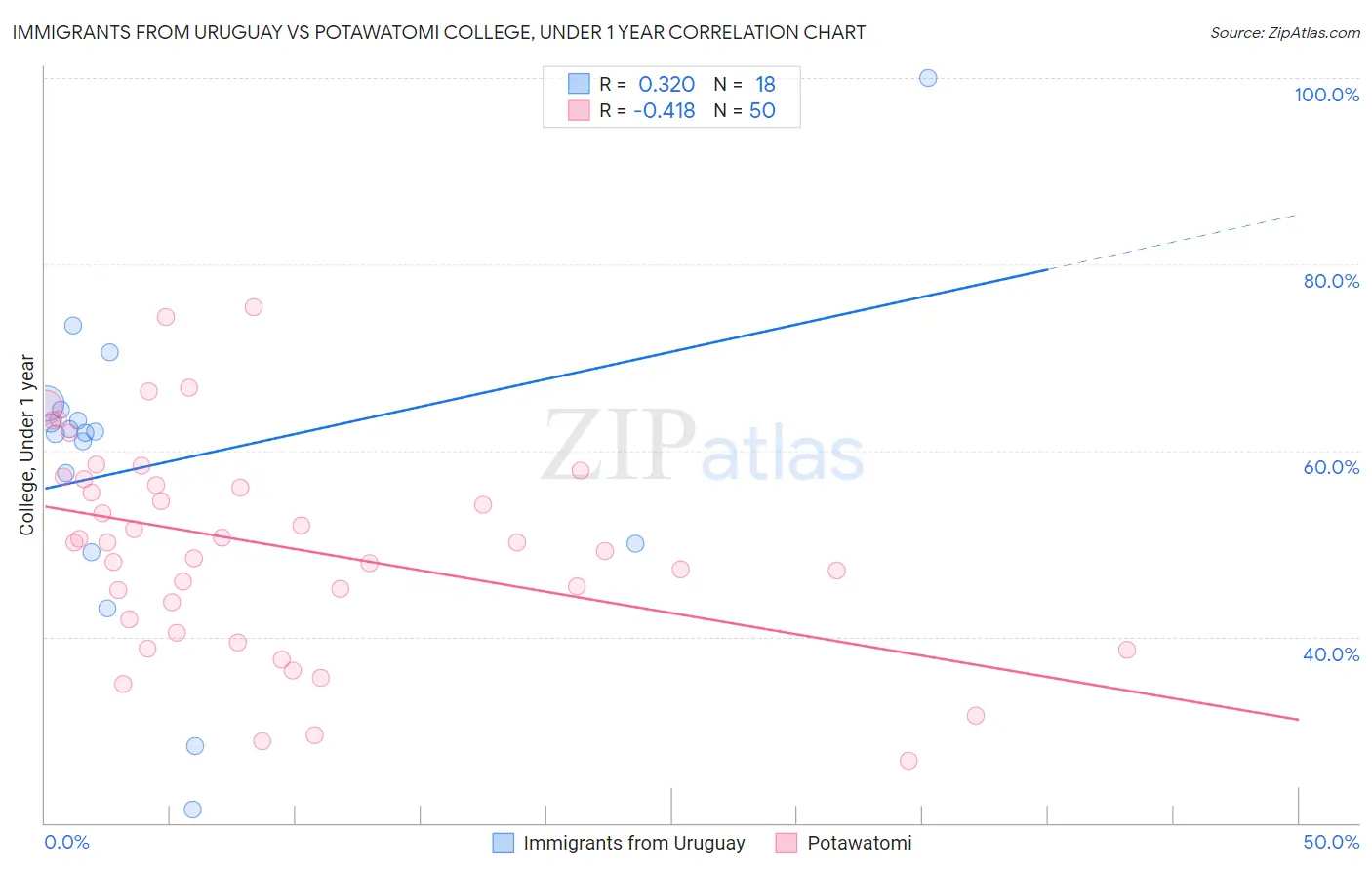 Immigrants from Uruguay vs Potawatomi College, Under 1 year