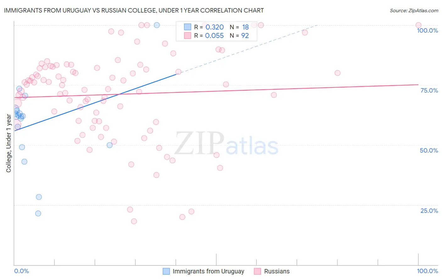 Immigrants from Uruguay vs Russian College, Under 1 year