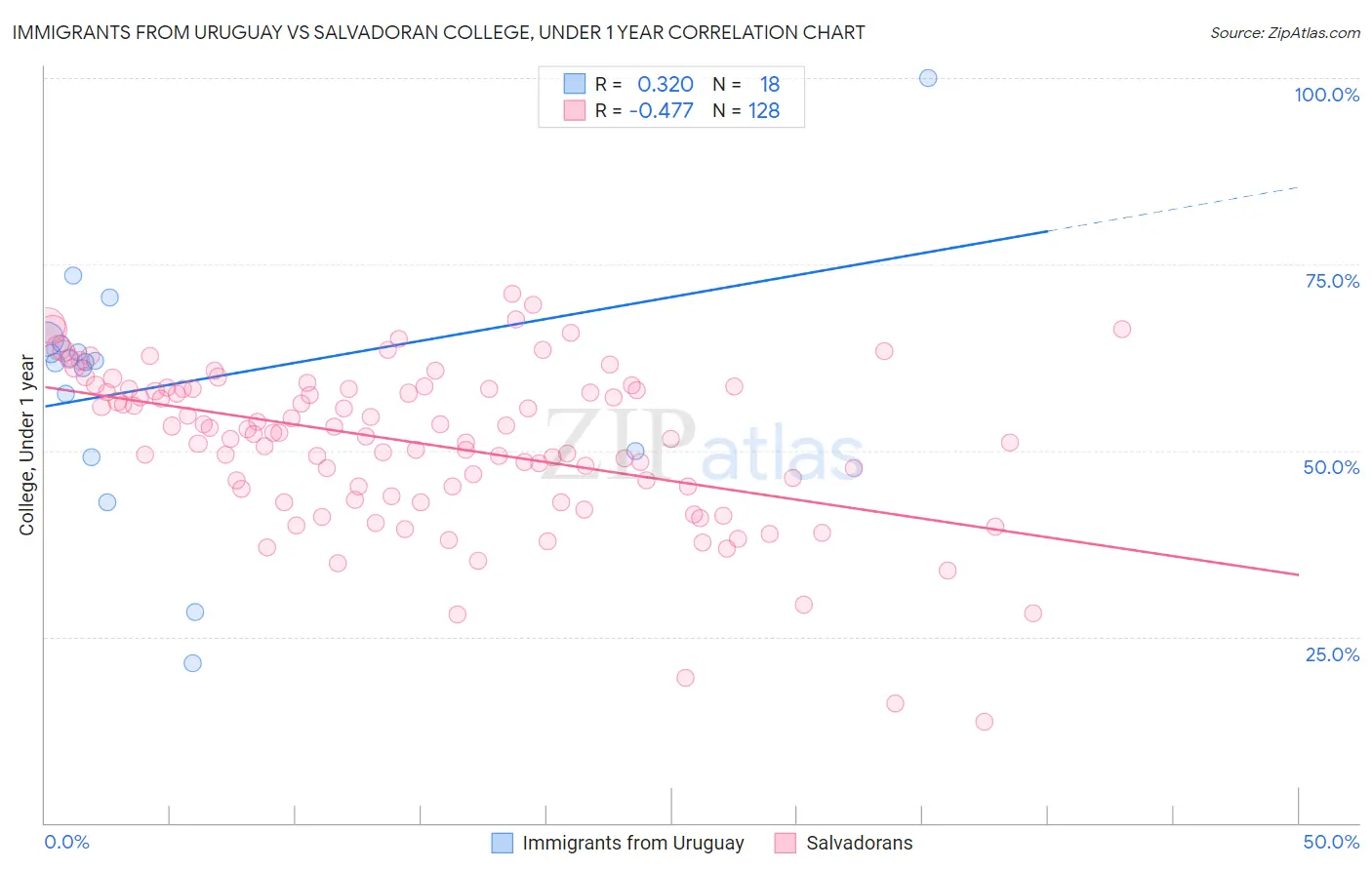 Immigrants from Uruguay vs Salvadoran College, Under 1 year