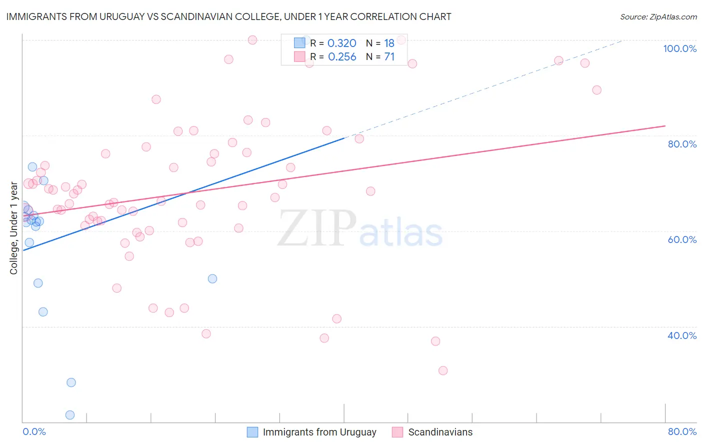 Immigrants from Uruguay vs Scandinavian College, Under 1 year