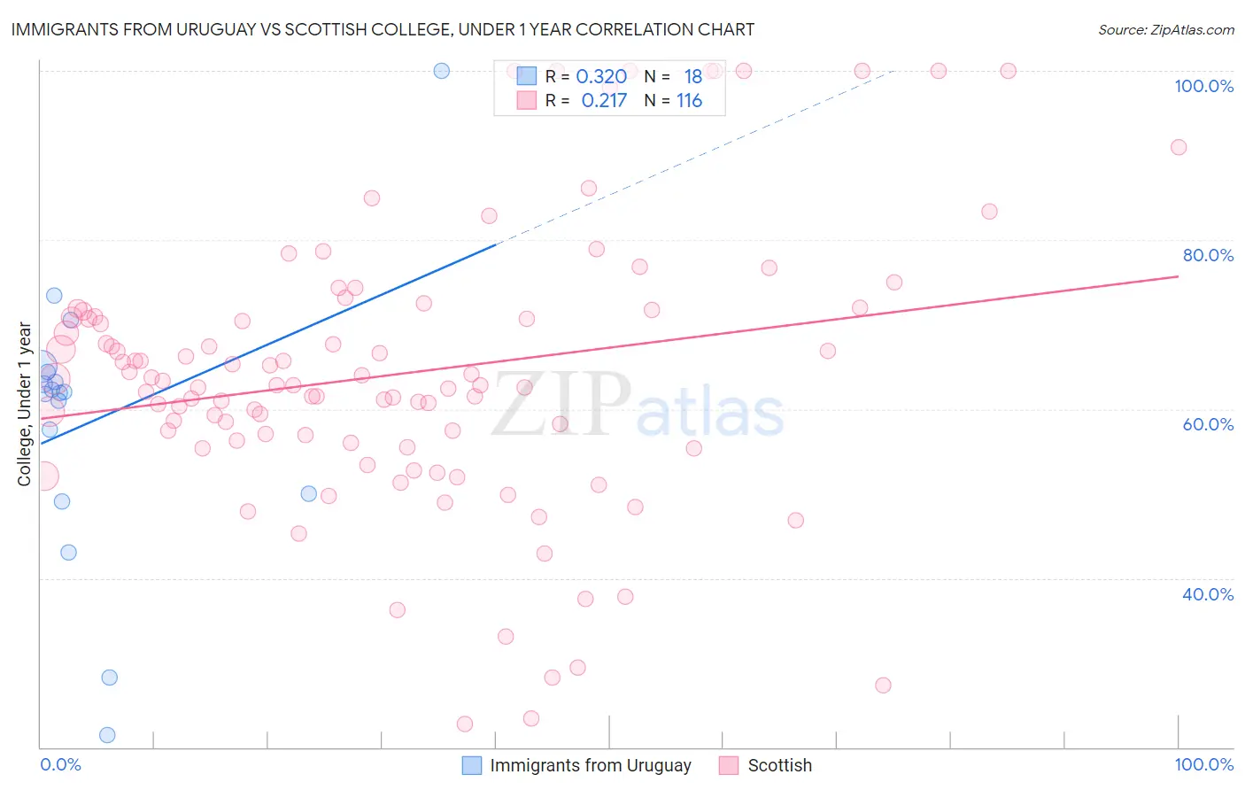Immigrants from Uruguay vs Scottish College, Under 1 year