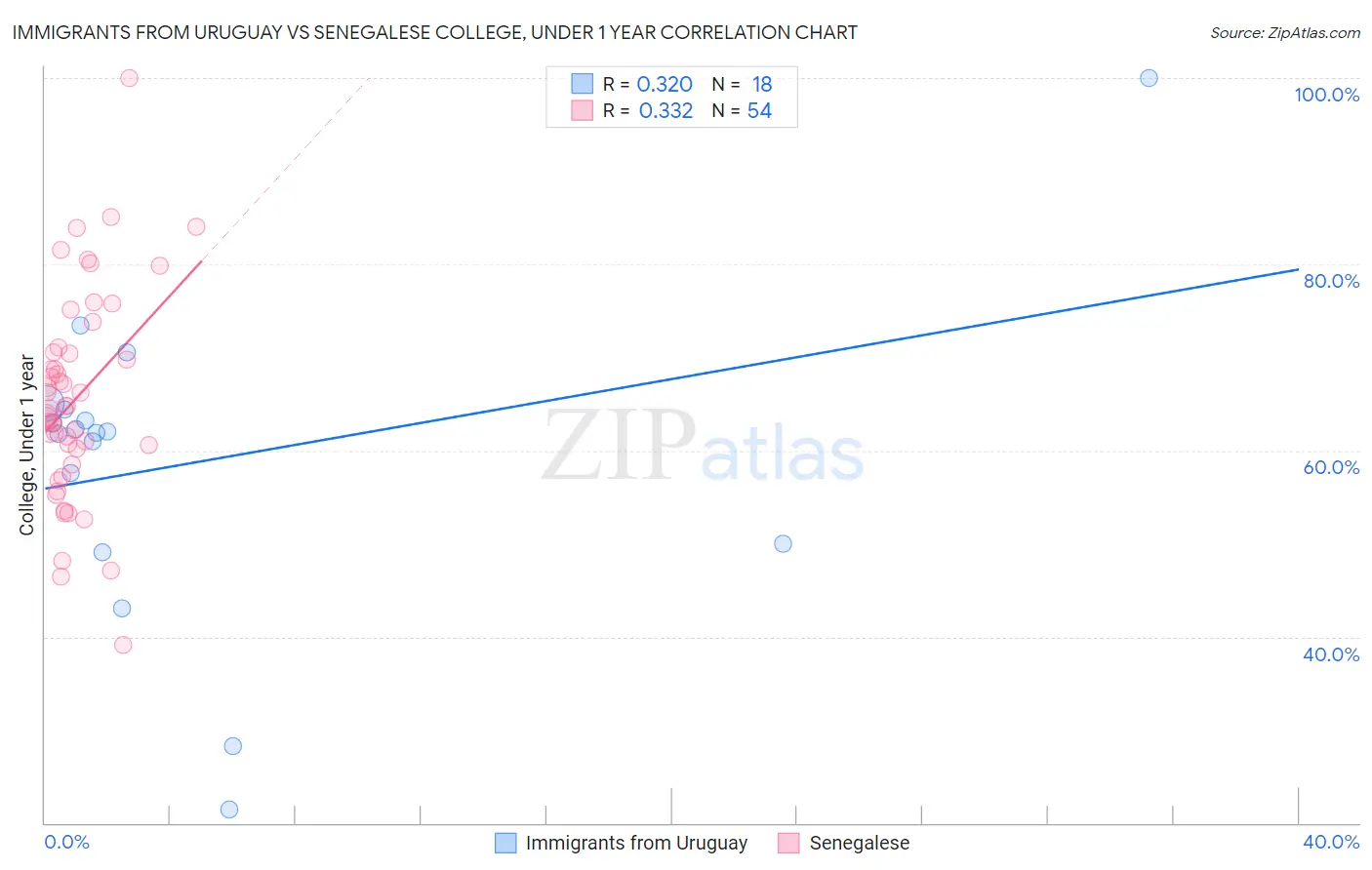 Immigrants from Uruguay vs Senegalese College, Under 1 year