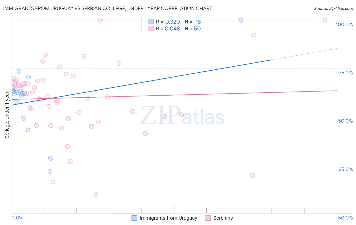 Immigrants from Uruguay vs Serbian College, Under 1 year