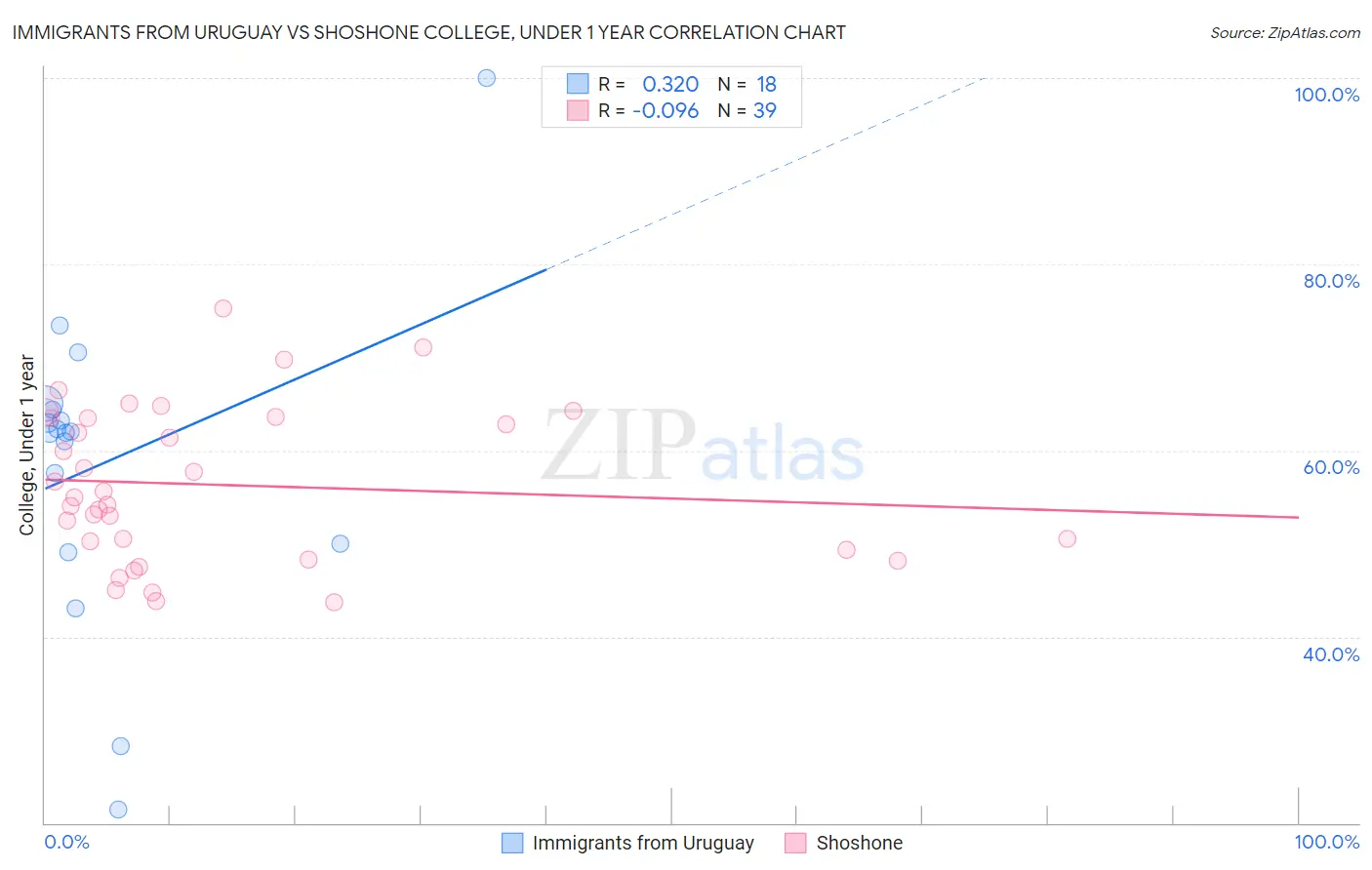 Immigrants from Uruguay vs Shoshone College, Under 1 year