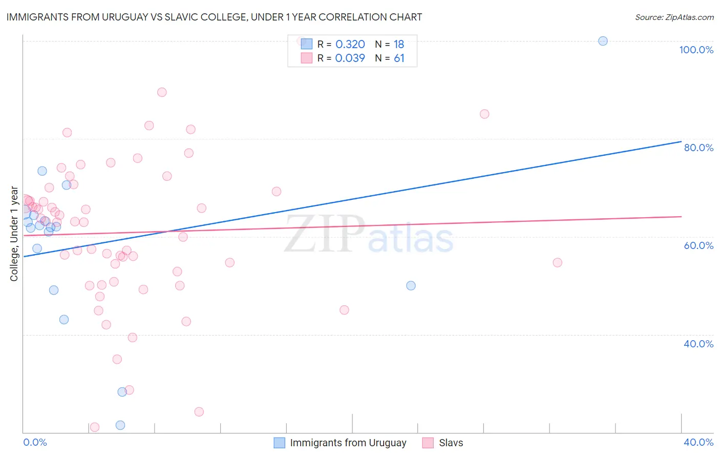 Immigrants from Uruguay vs Slavic College, Under 1 year