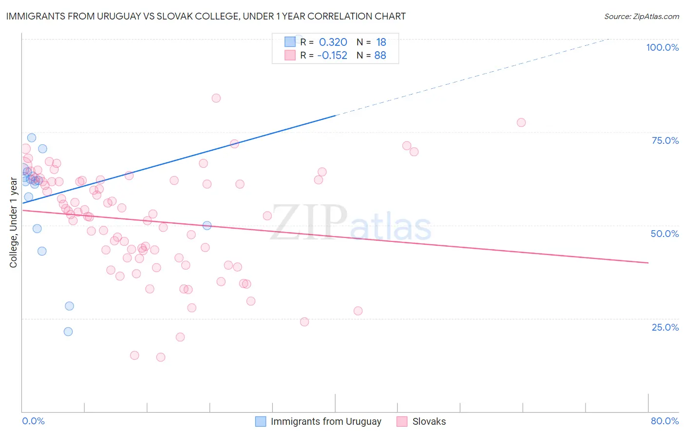 Immigrants from Uruguay vs Slovak College, Under 1 year